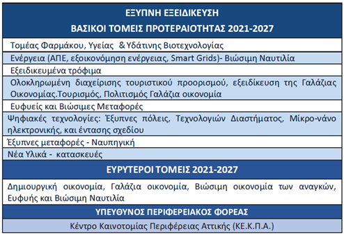 Βασικοί τομείς προτεραιότητας