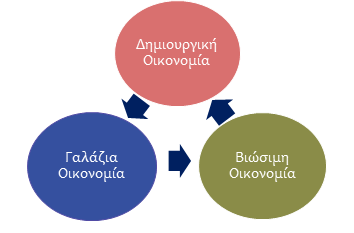 Κύκλος Οικονομίας